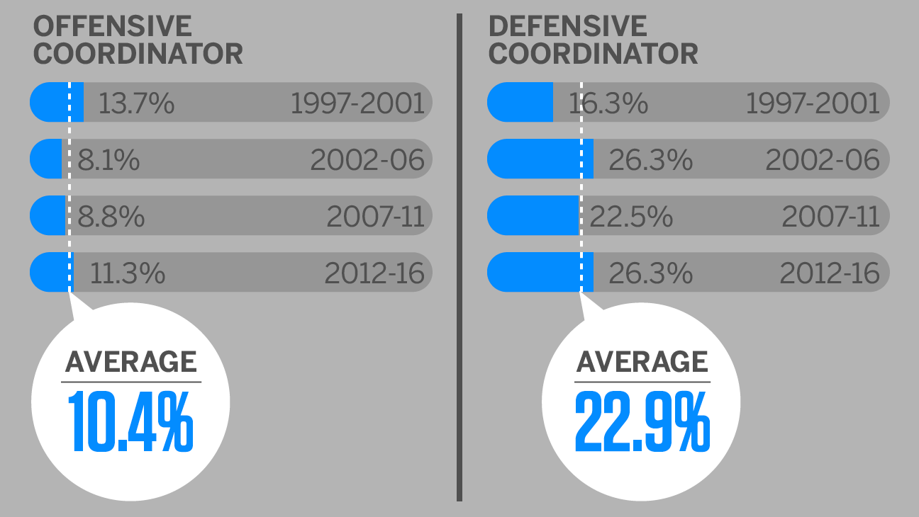 Nfl Coaches Play Chart