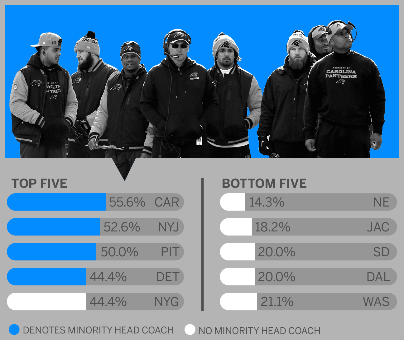 Which NFL teams have the most diverse coaching staffs?