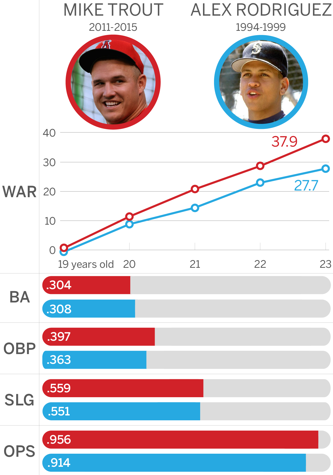 MLBRank infographic on Alex Rodriguez and Mike Trout - ESPN