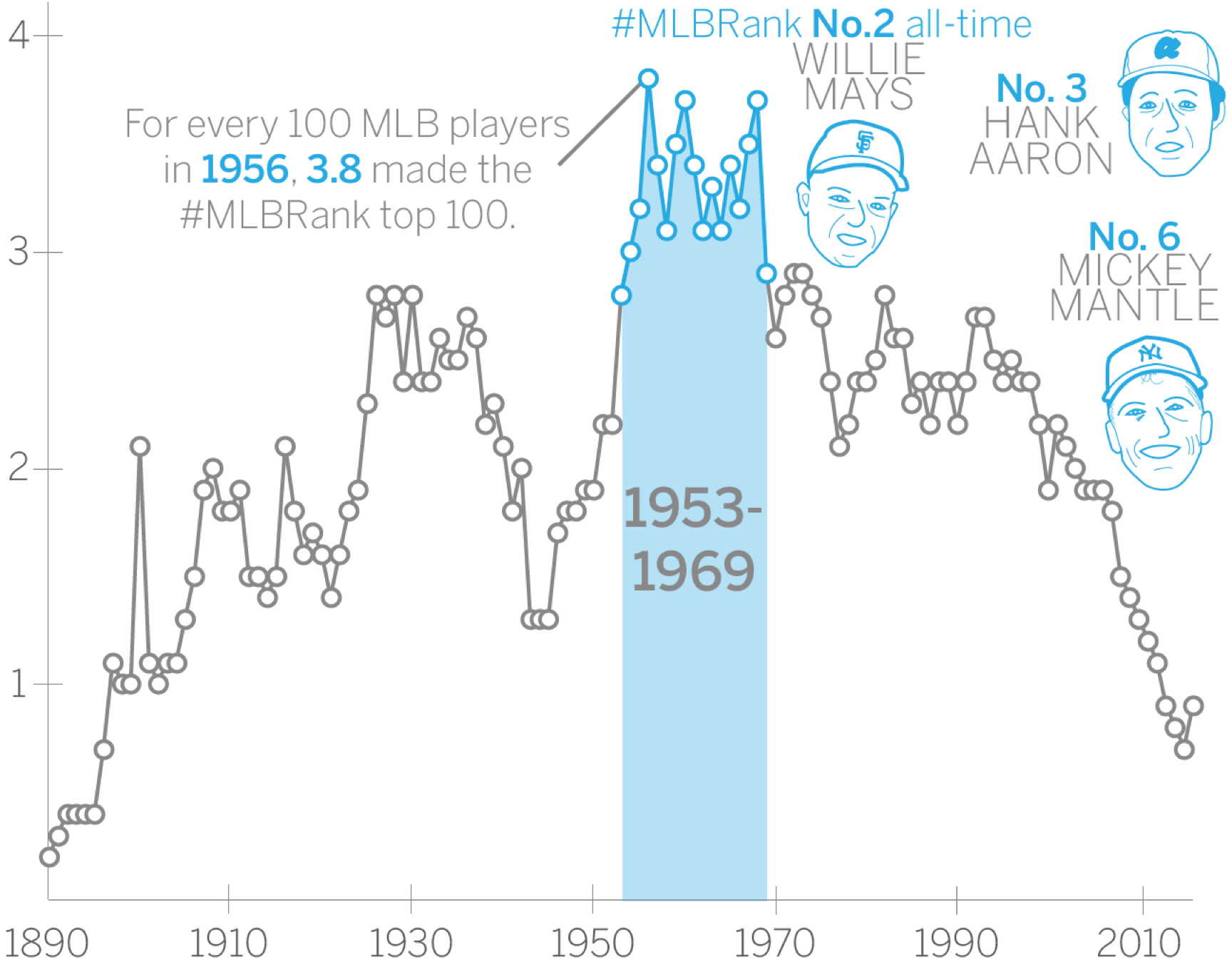 MLBRank infographic best era in baseball history