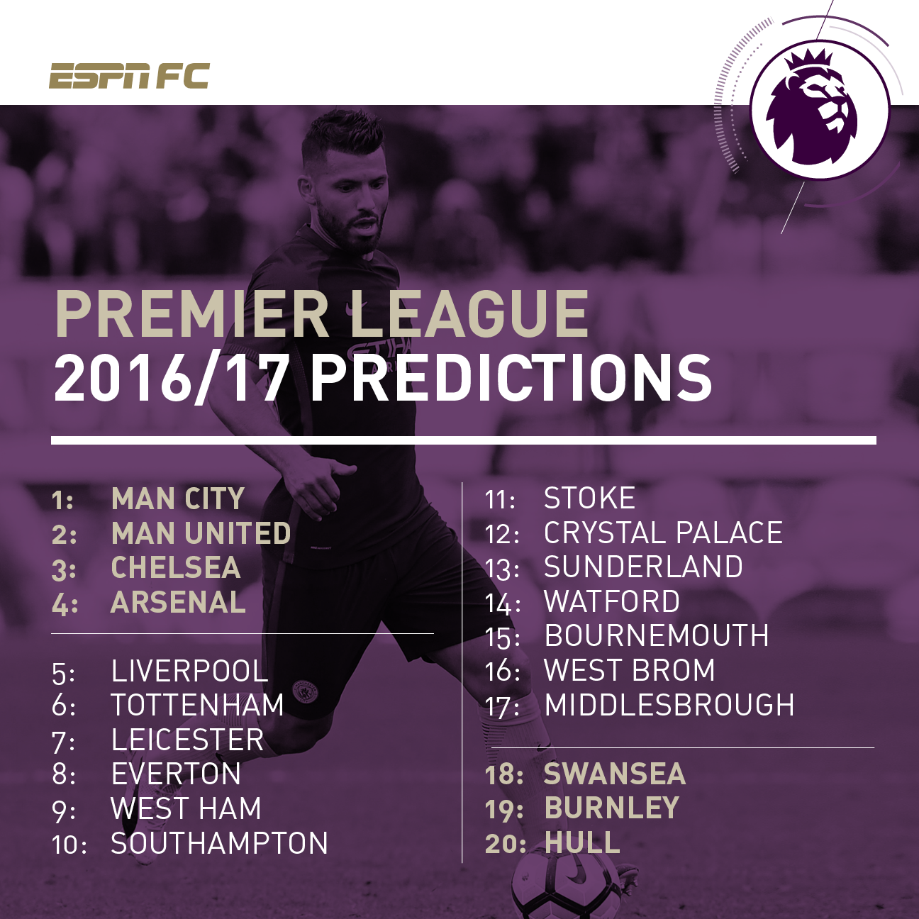 ESPN predicted Premier League table and writers' picks