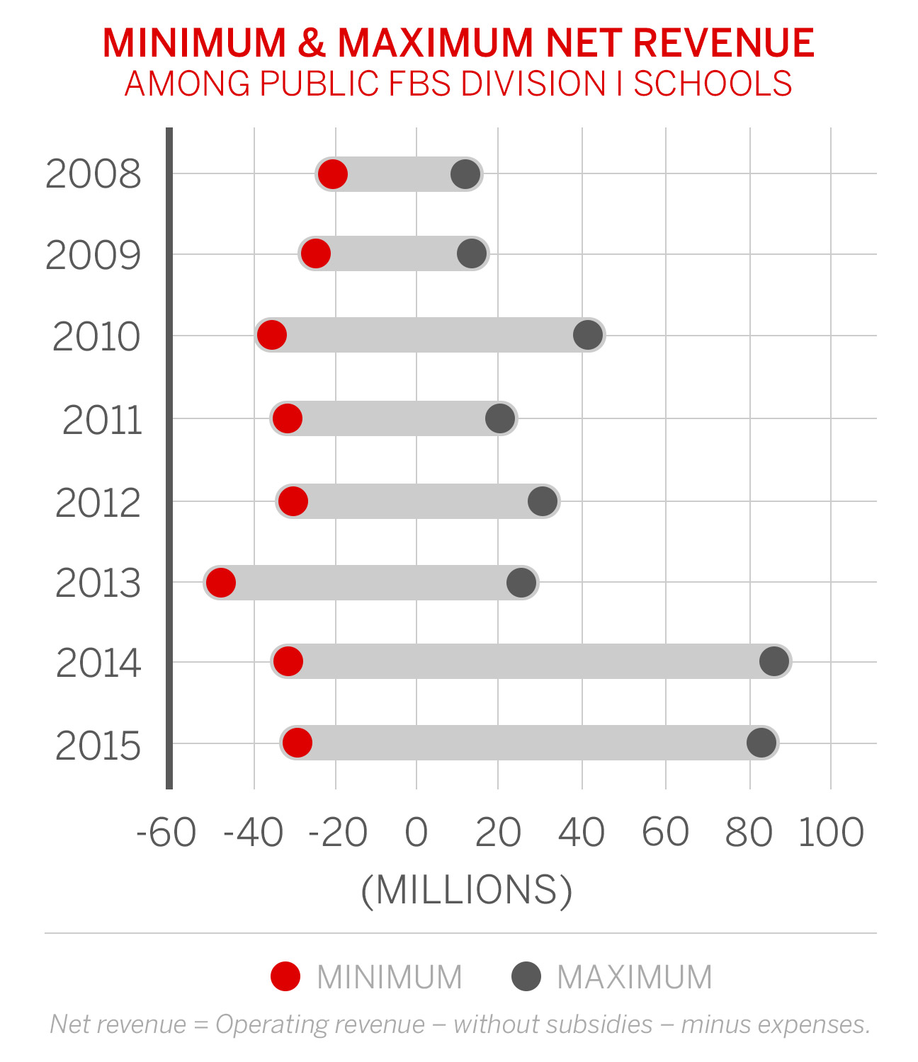 Power 5 Conference Schools Made 6 Billion Last Year As Gap