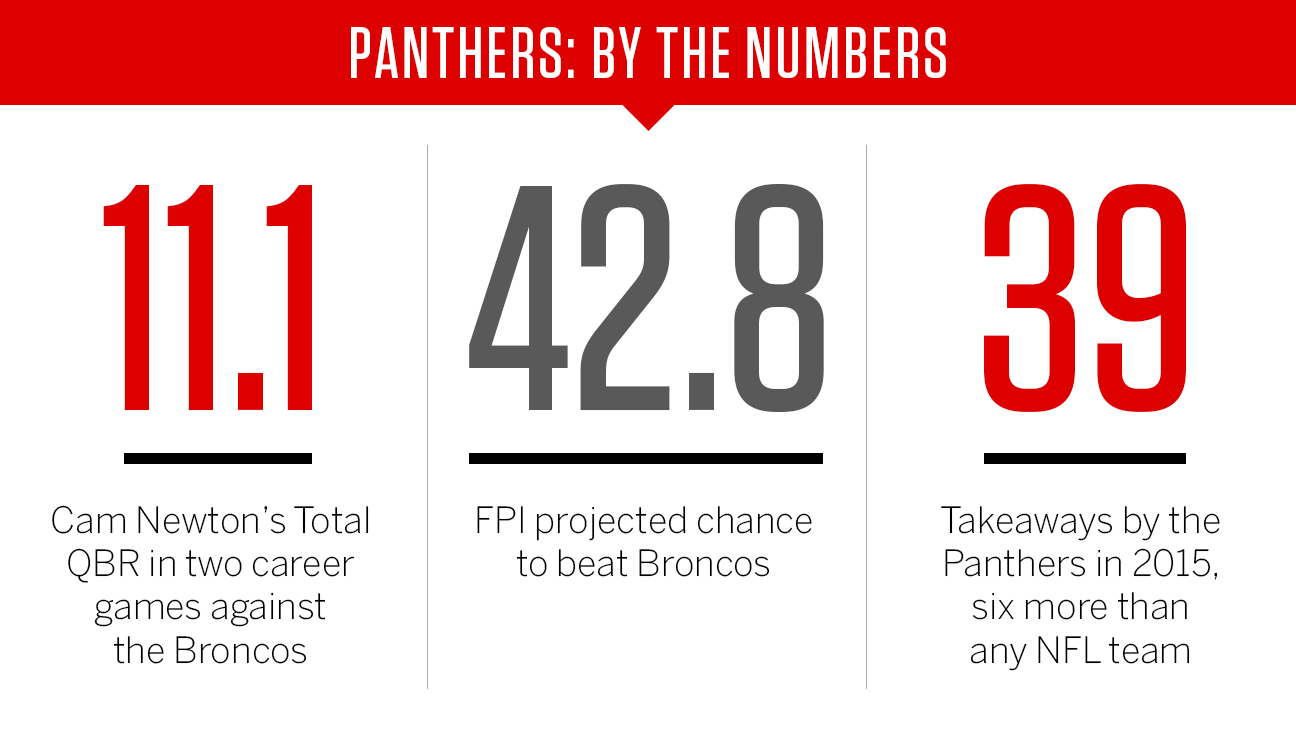 Panthers-Broncos preview: Denver out to prove there's no drop-off