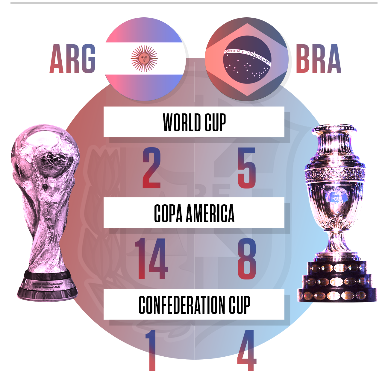 Argentina vs brazil head to head