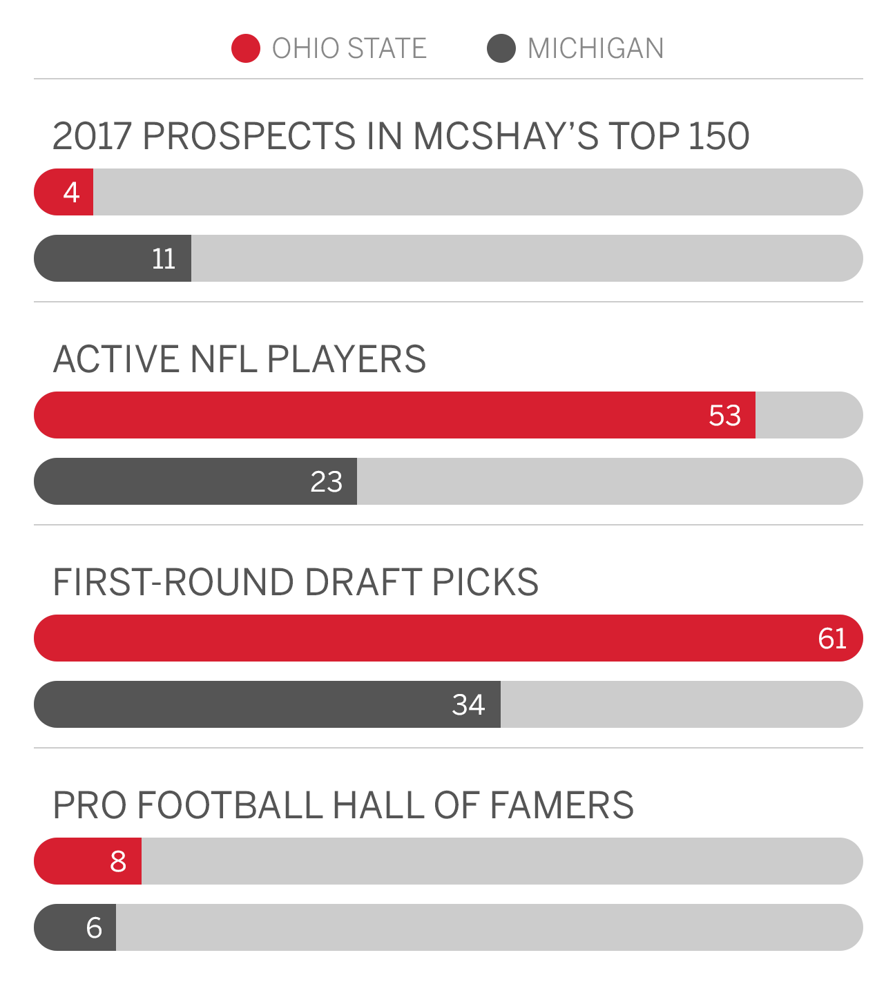 Michigan vs. Ohio State - Who has produced most -- and best -- NFL