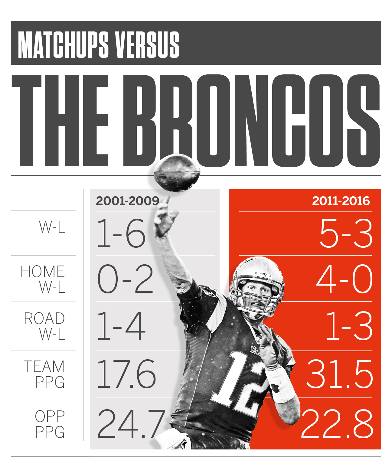 Tom Brady's NFL career: By the numbers