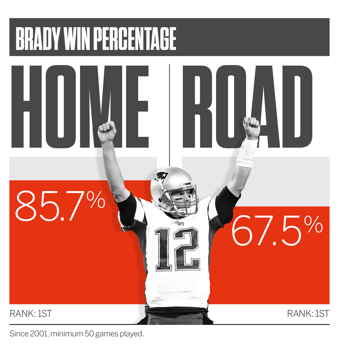 The Amazing Numbers Behind New England Patriots Qb Tom Brady S Road To 201 Wins Nfl 2016