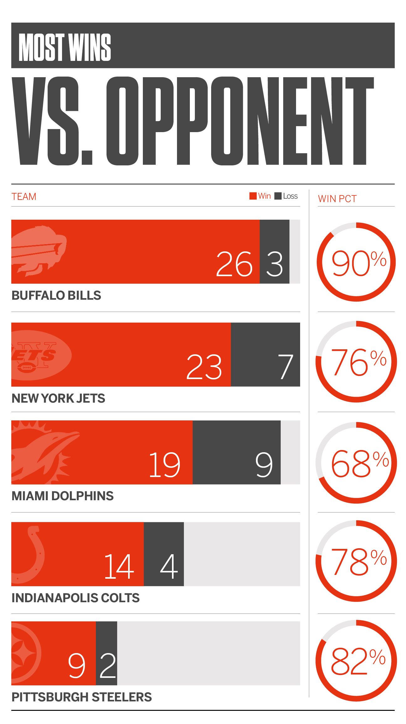 Tom Brady's Record Against Every NFL Team