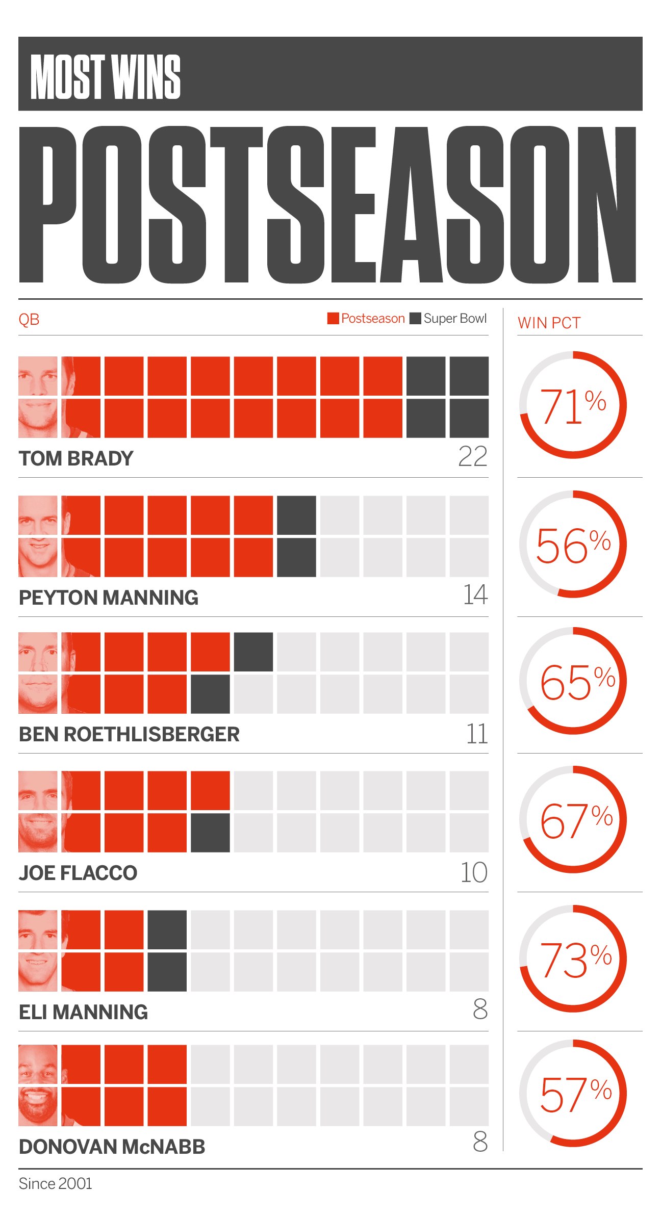 Most postseason wins: NFL standings.