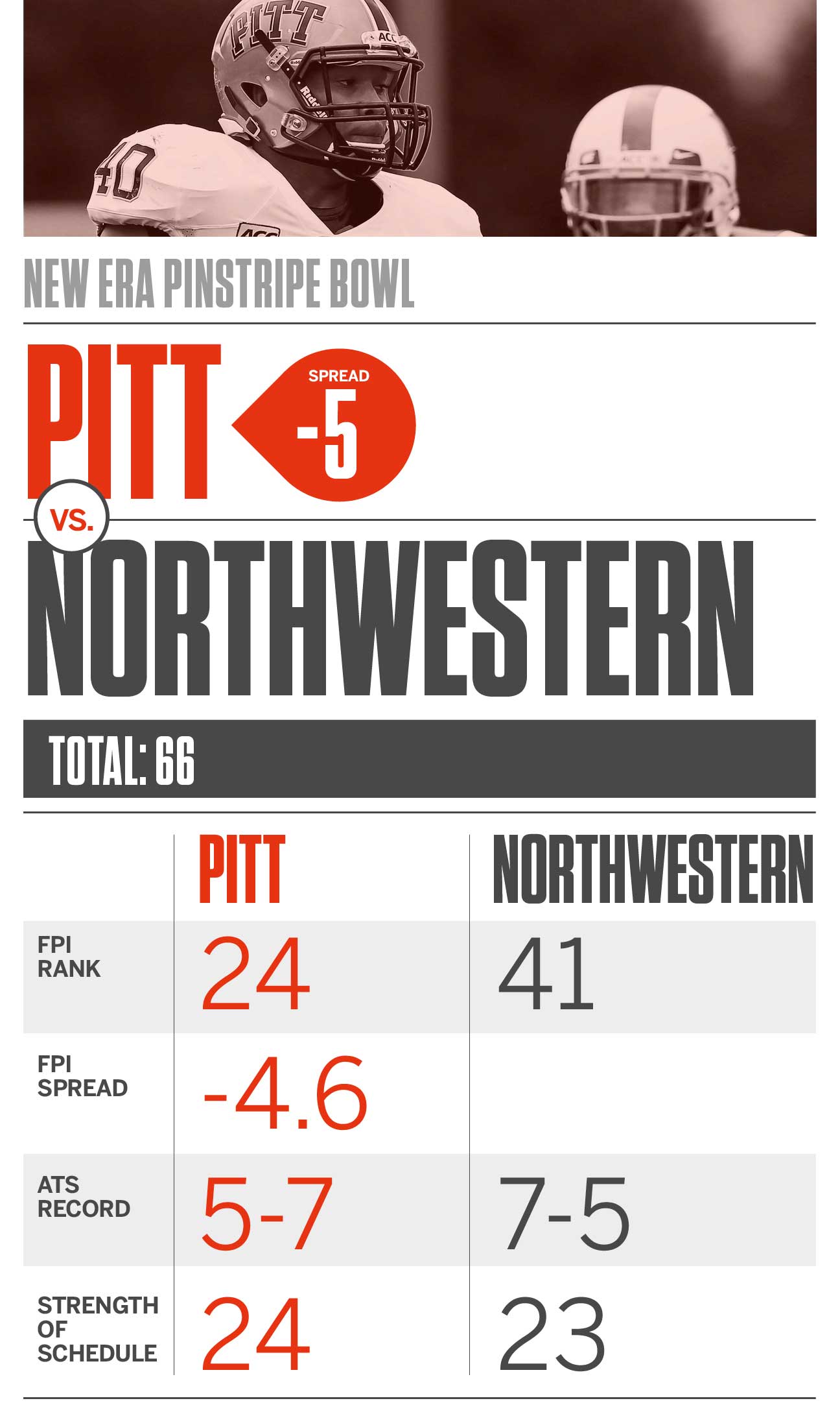 College football - In-depth betting graphic for all bowls December 28-30 -  ESPN