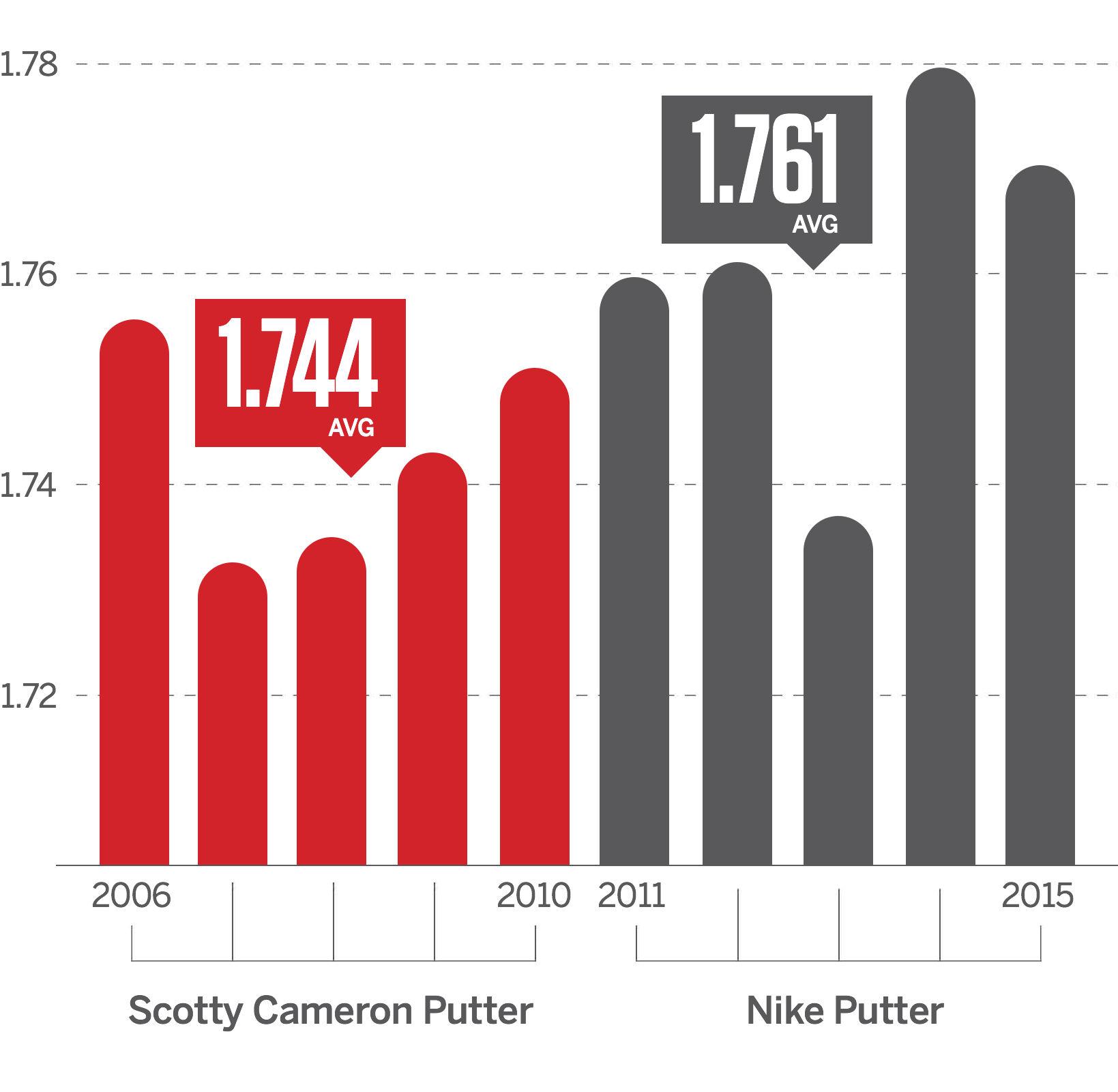 Putter Swing Weight Chart