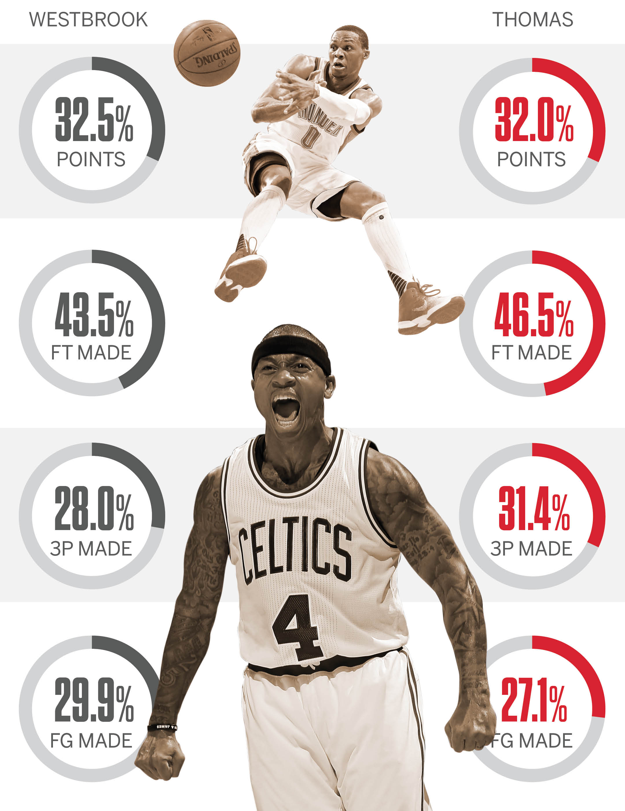 NBA - How Isaiah Thomas is shattering expectations with the