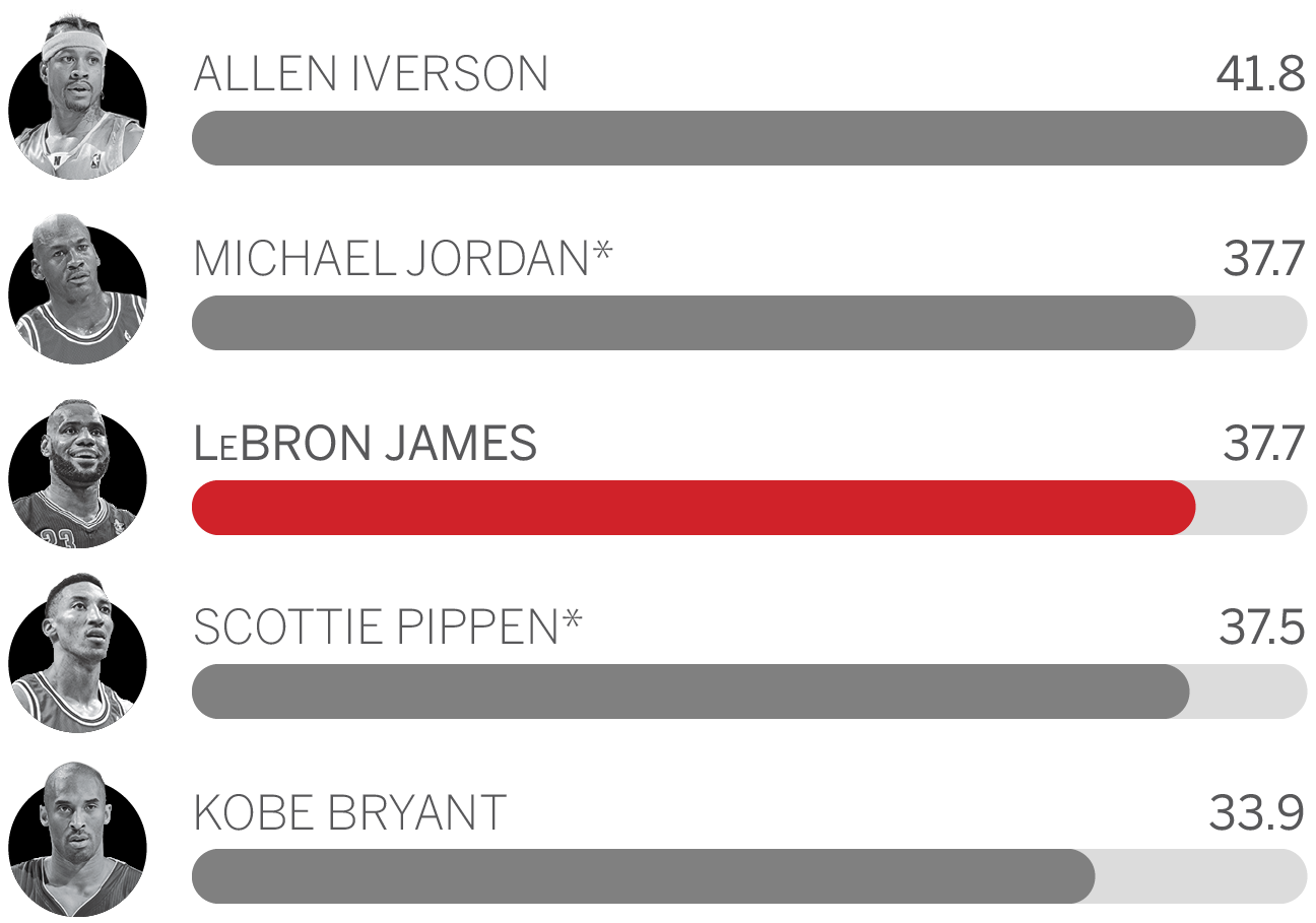 lebron james average minutes per game