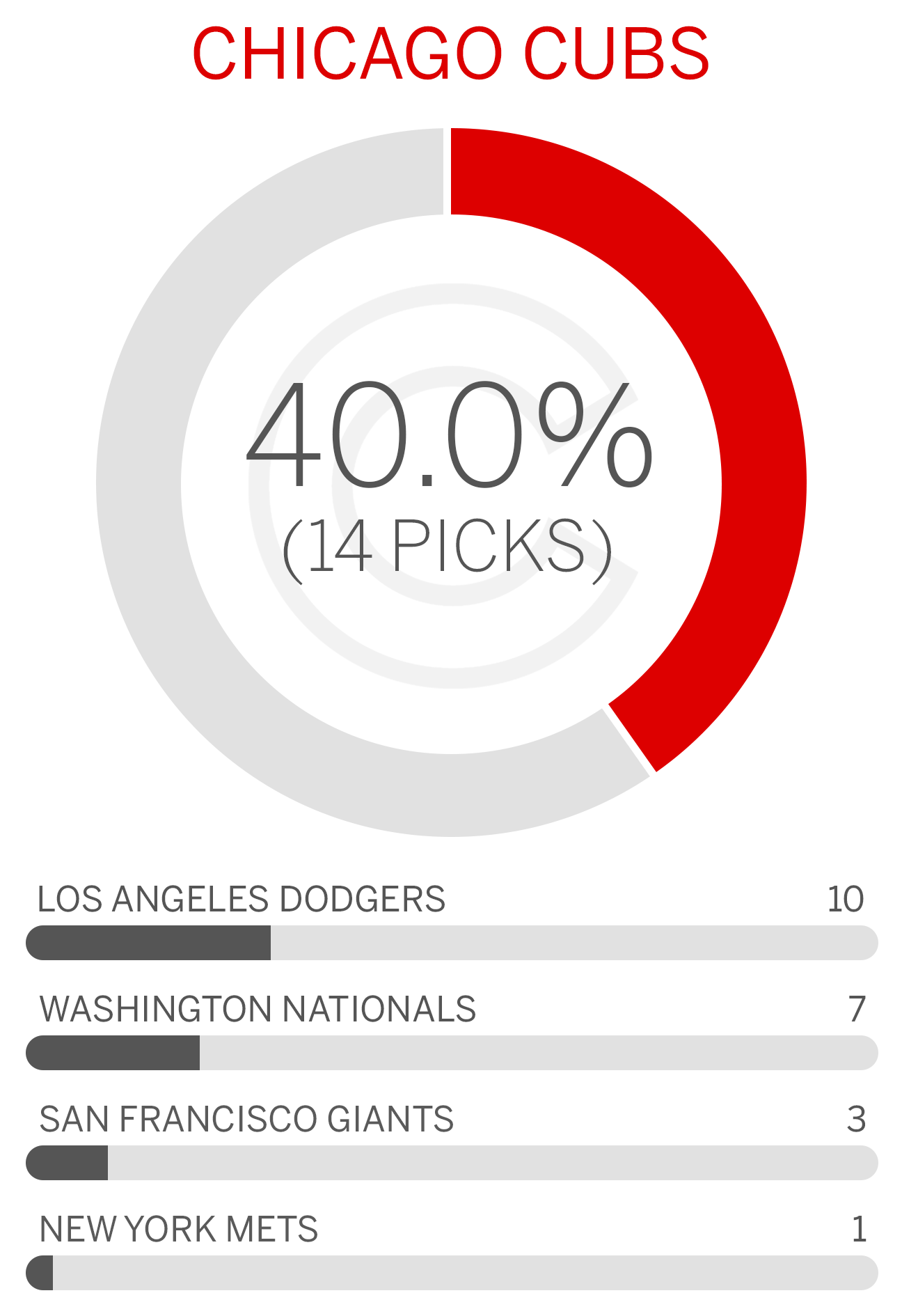 2017 MLB predictions: How we see the season unfolding