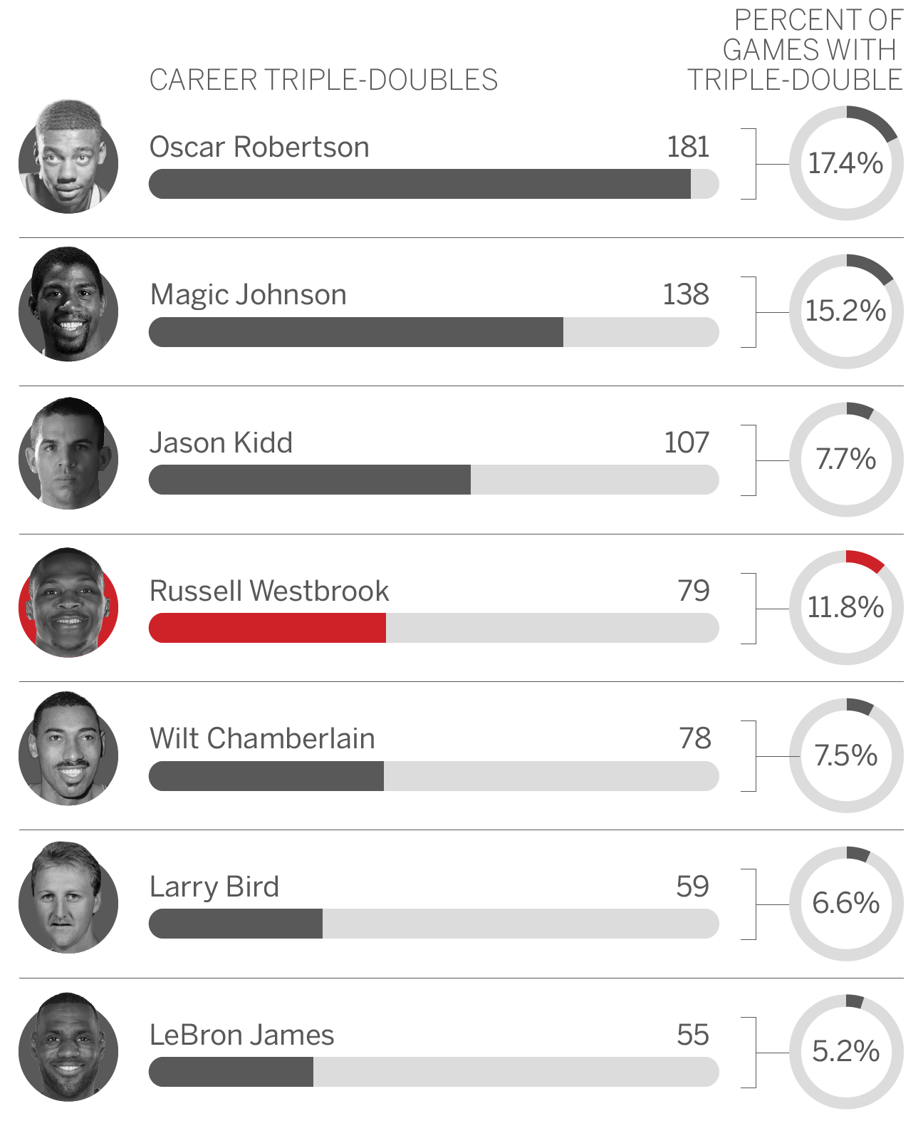 NBA Russell Westbrook Averages a Triple Double for Entire Season