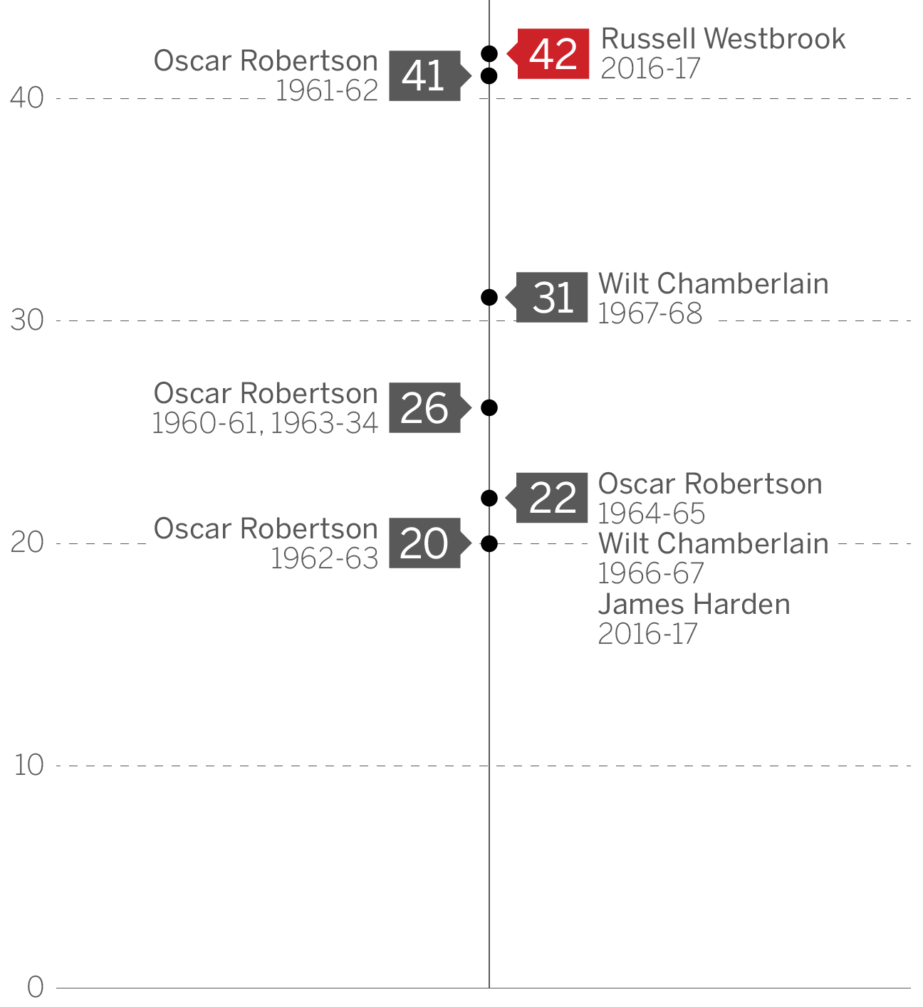 NBA - Russell Westbrook's historic season continues only OSCAR