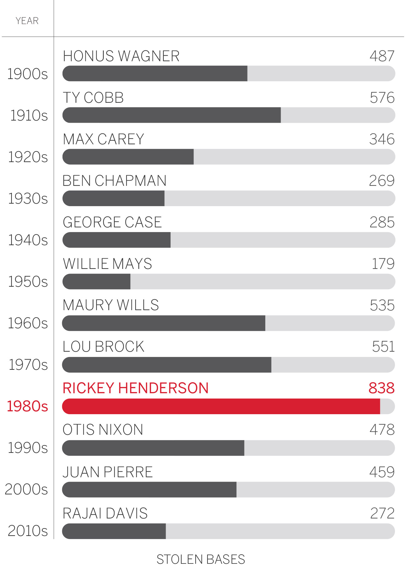 Baseball Batting Average Chart