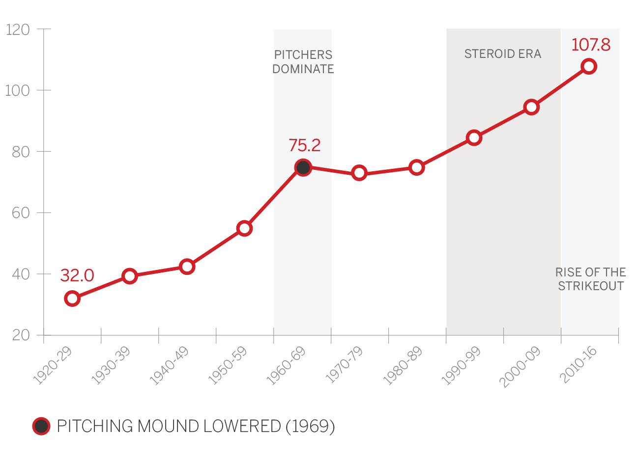 Batting Average Chart