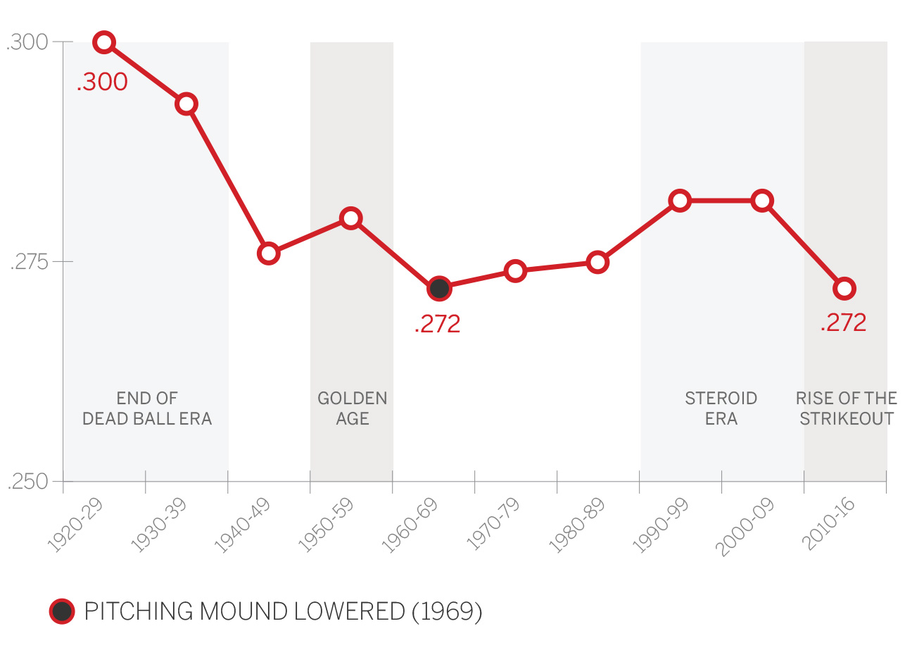 Batting Average Chart