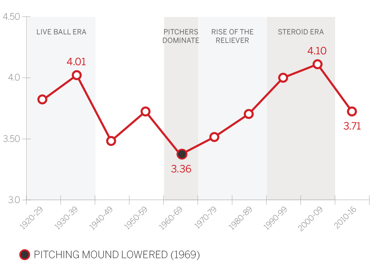 10 Most Ridiculous Statistical Seasons During MLB's Steroid Era, News,  Scores, Highlights, Stats, and Rumors