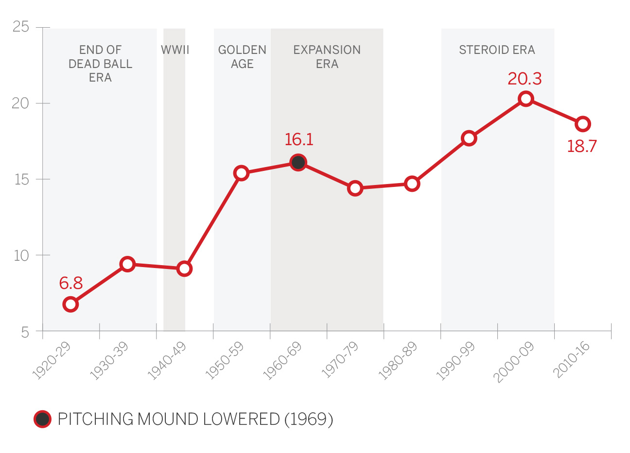 Baseball Batting Average Chart