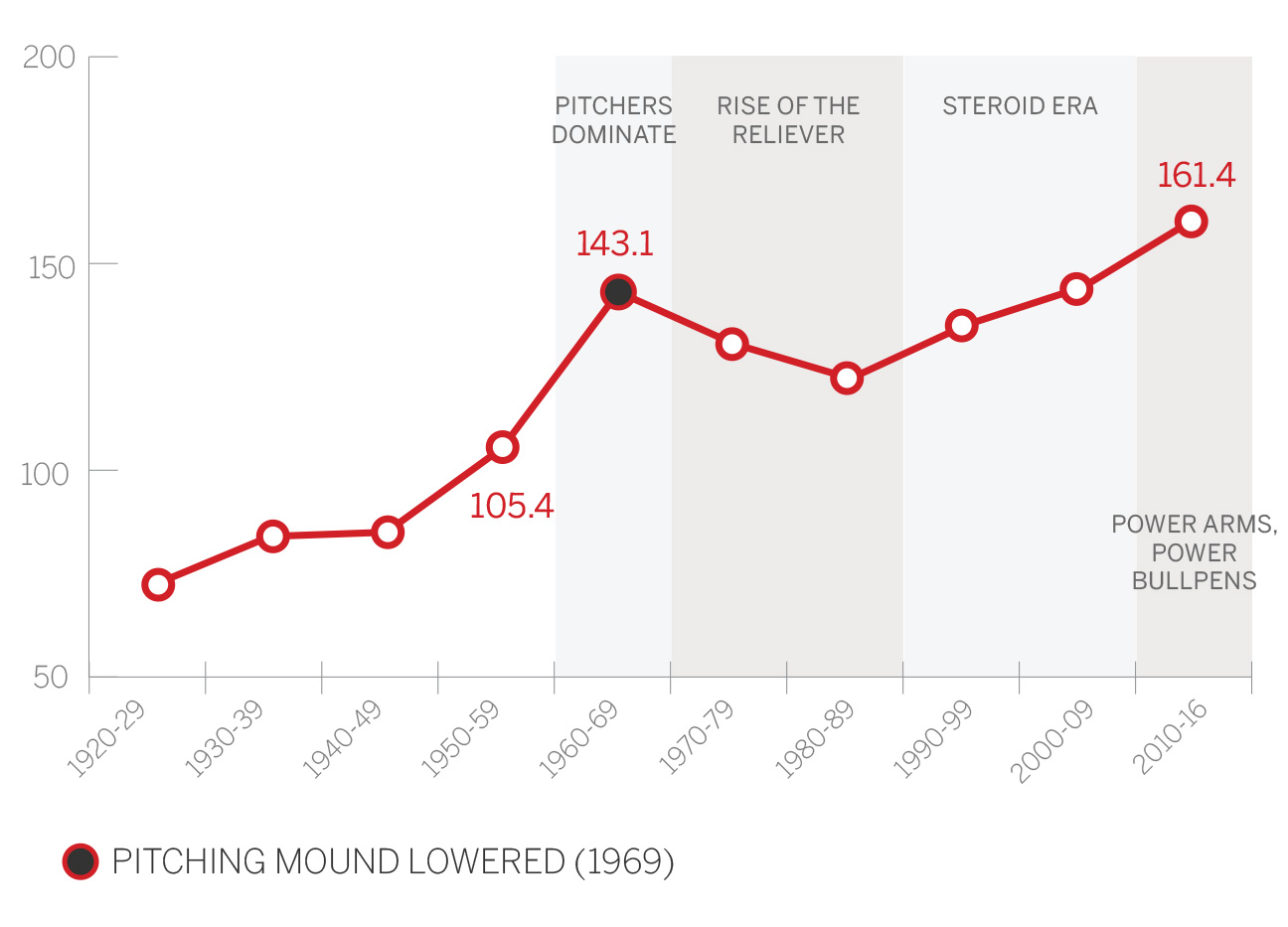 MLB average game time hits record high in 2021 (3:10:07 average compared to  3:07:46 (2020) and 3:05:35 (2019)) despite commissioner efforts to improve  pace : r/baseball