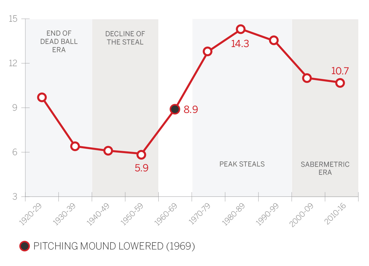 MLB .244 batting average up after crackdown, but still worst since