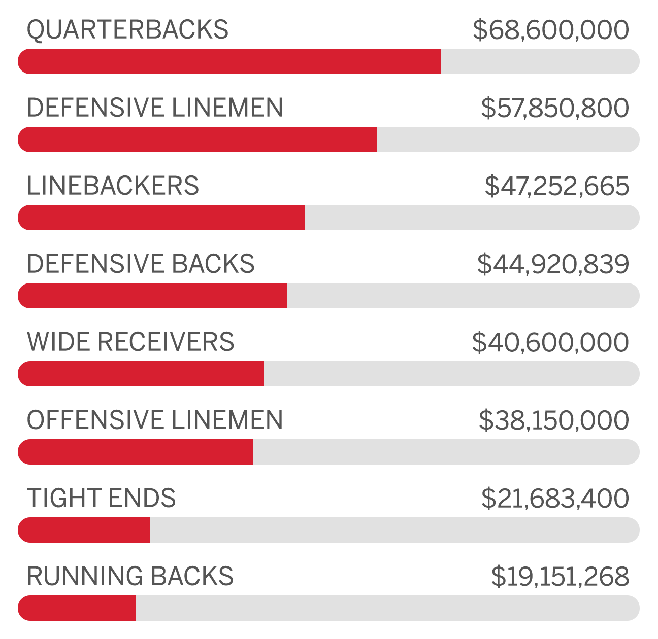 Should running backs get paid more?