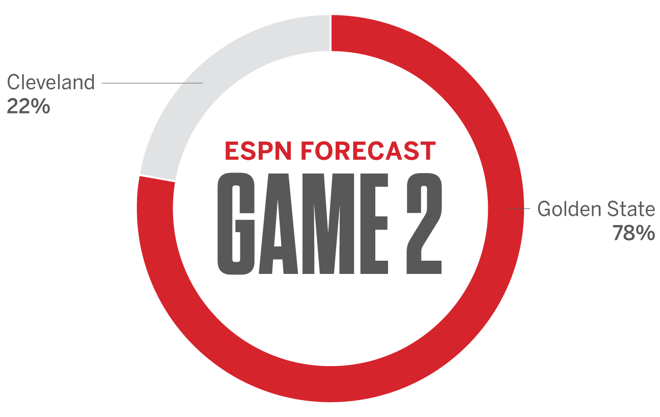 Nba Finals 2017 Espn Forecast Predicting Golden State Warriors Vs Cleveland Cavaliers