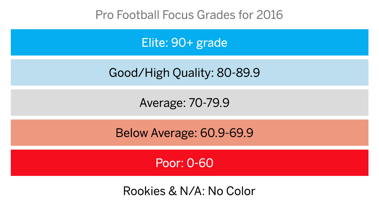 pff focus rankings