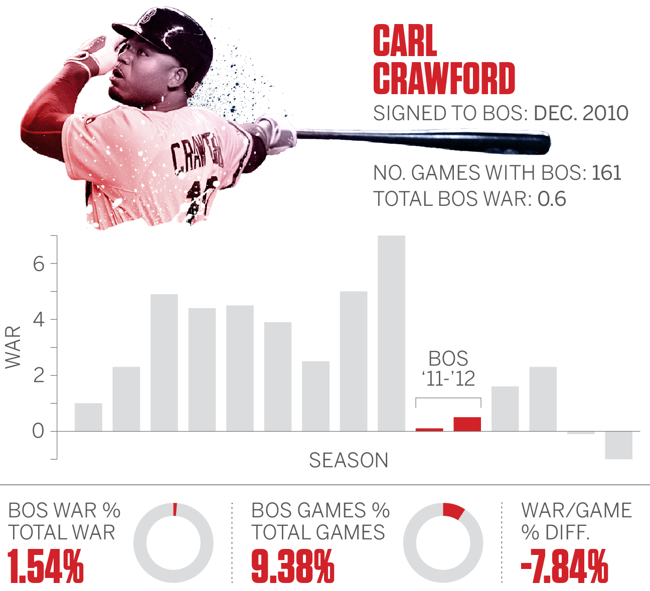 From Crawford to Panda to Sale: The worst contracts in Red Sox history -  CBS Boston