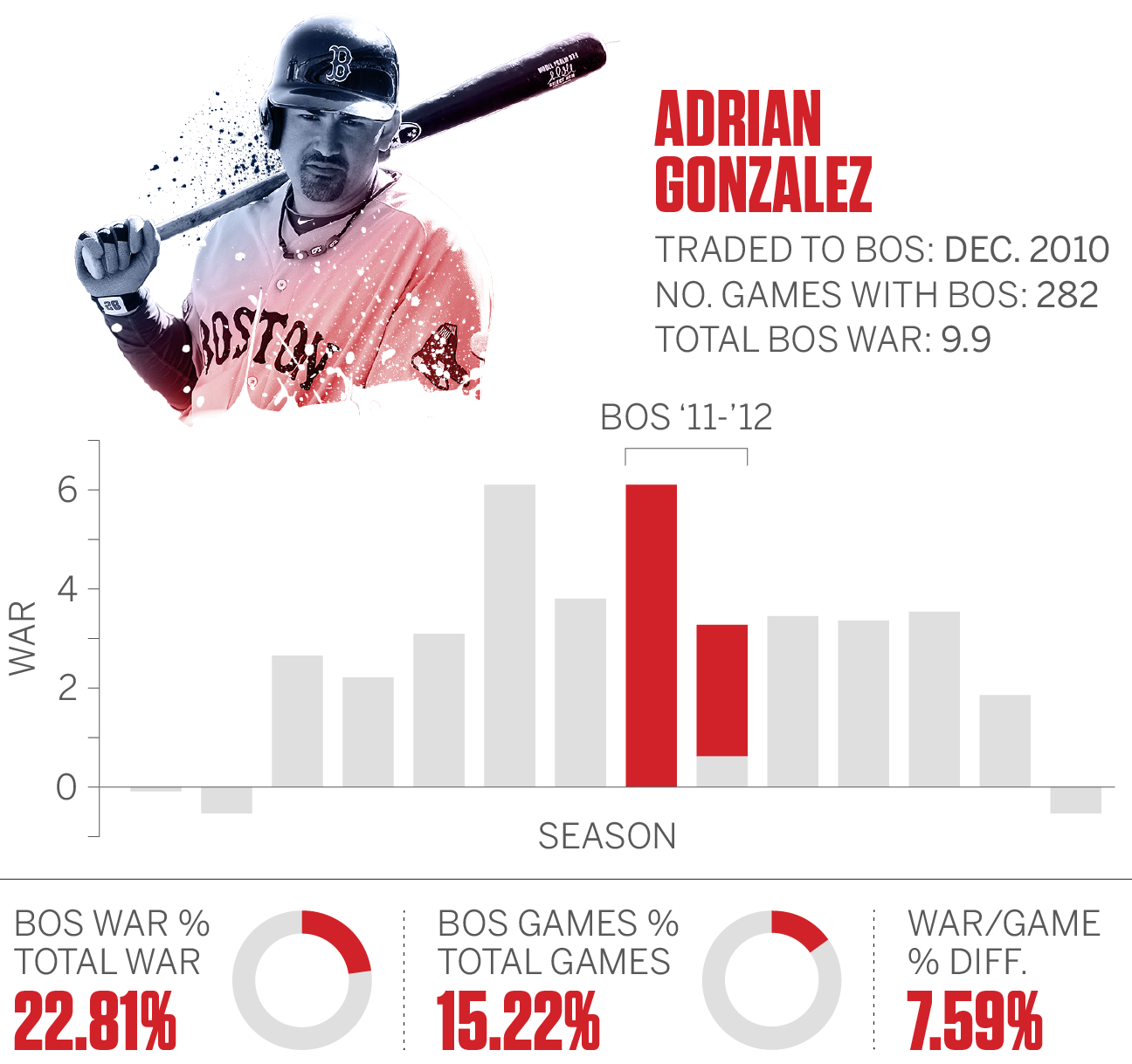 Adrian Gonzalez shows some flair in NLCS Game 5 - ESPN