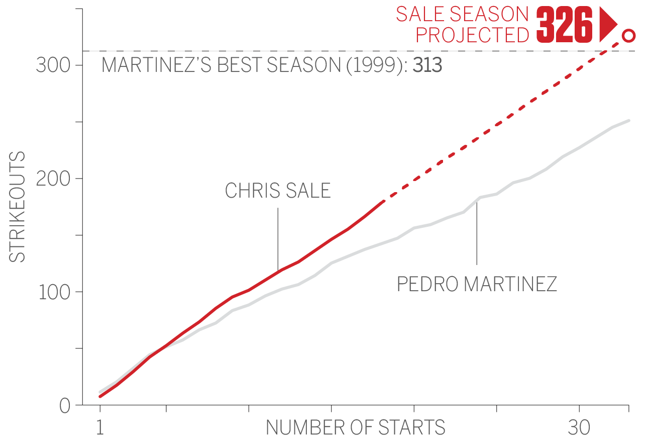 Chris Sale Takes 3rd In AL Cy Young Voting - CBS Chicago