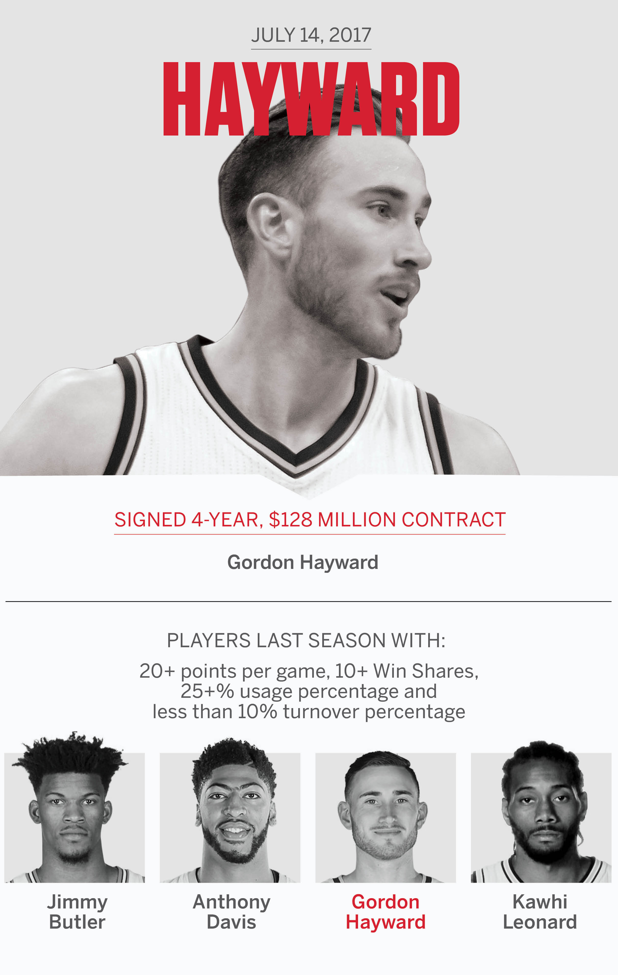 ESPN Stats & Info on X: Gordon Hayward averaged career highs in multiple  categories last season  / X