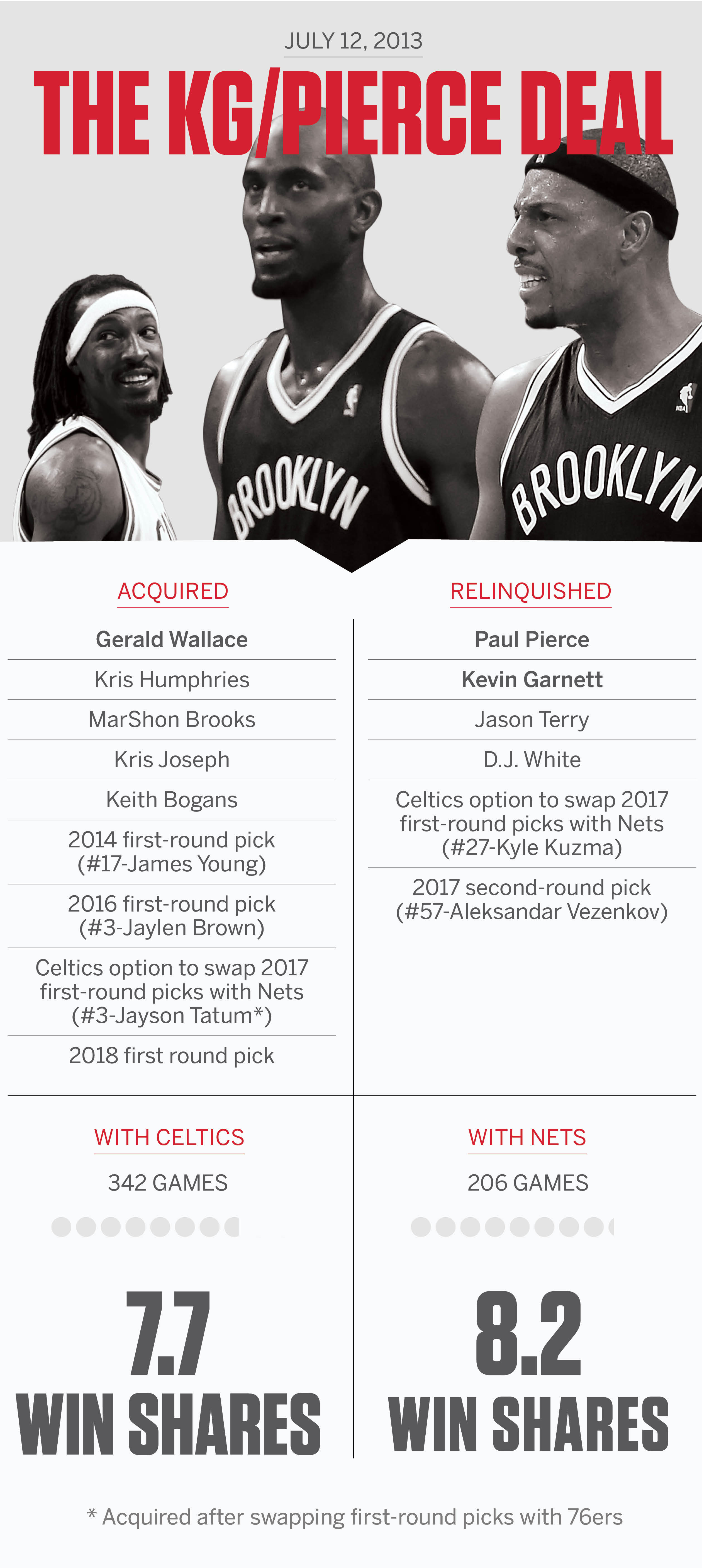 NBA - The four-year rebuilding project that has transformed the