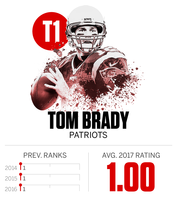 2017 NFL QB Tier Rankings - New England Patriots' Tom Brady, Green