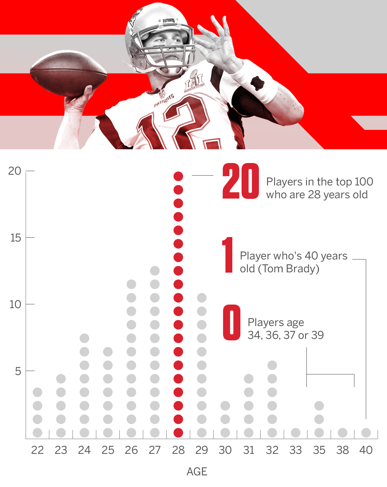 Census of 2017 NFLRank, including team, NCAA conference, age