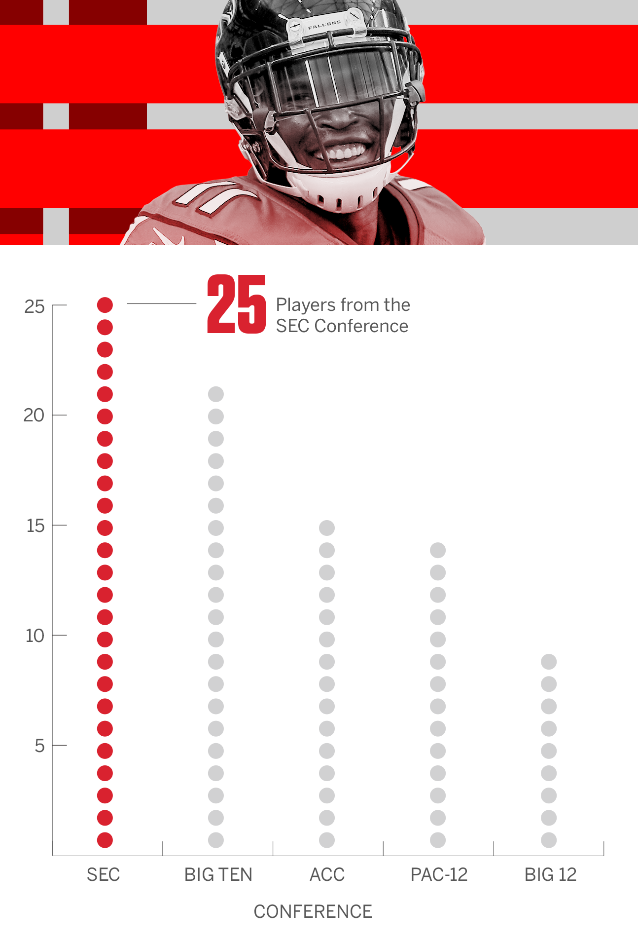 Colleges most represented on 2018 NFL rosters