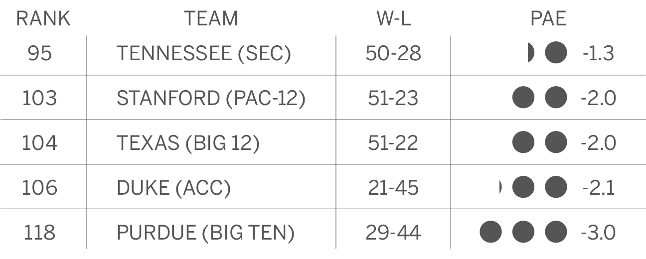 Seth Walder on X: 2022 Football Power Index ratings and rankings! The  rating itself indicates approximately how much better or worse -- in points  -- that team is predicted to be, relative