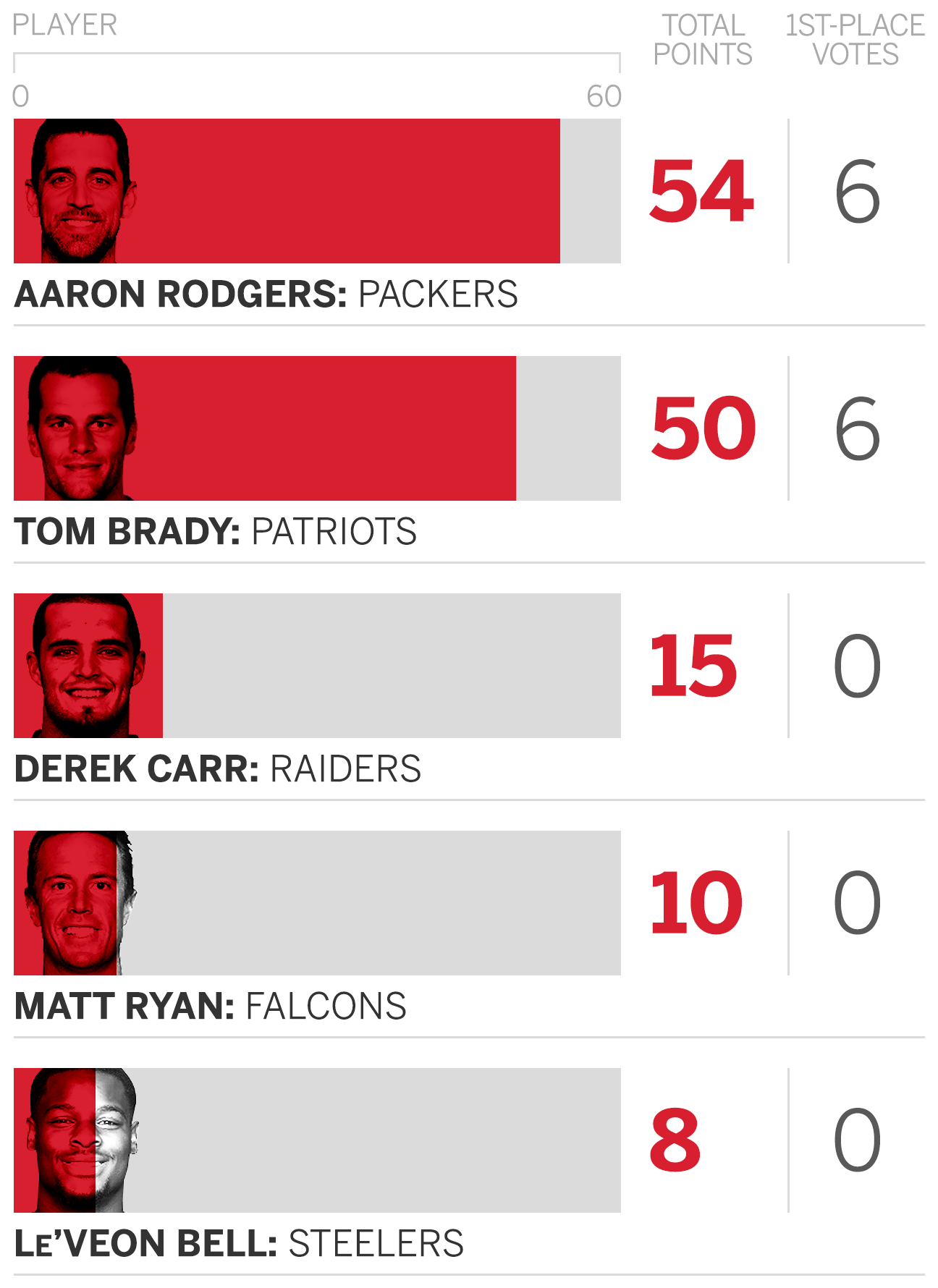 ESPN NFL MVP poll - Aaron Rodgers, Tom Brady in dead heat for preseason  favorite - ESPN