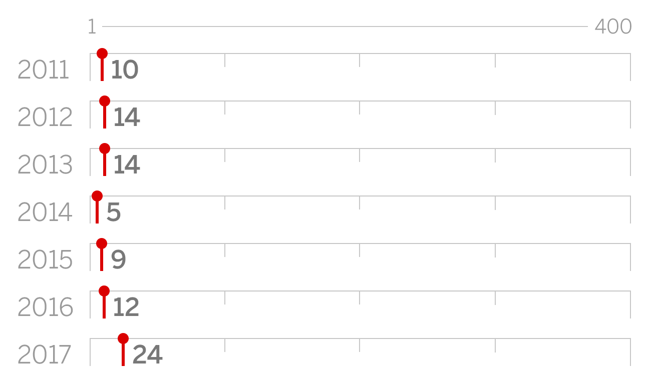 Nba The Path Of The Nbarank Top 10 From 2011 To Now