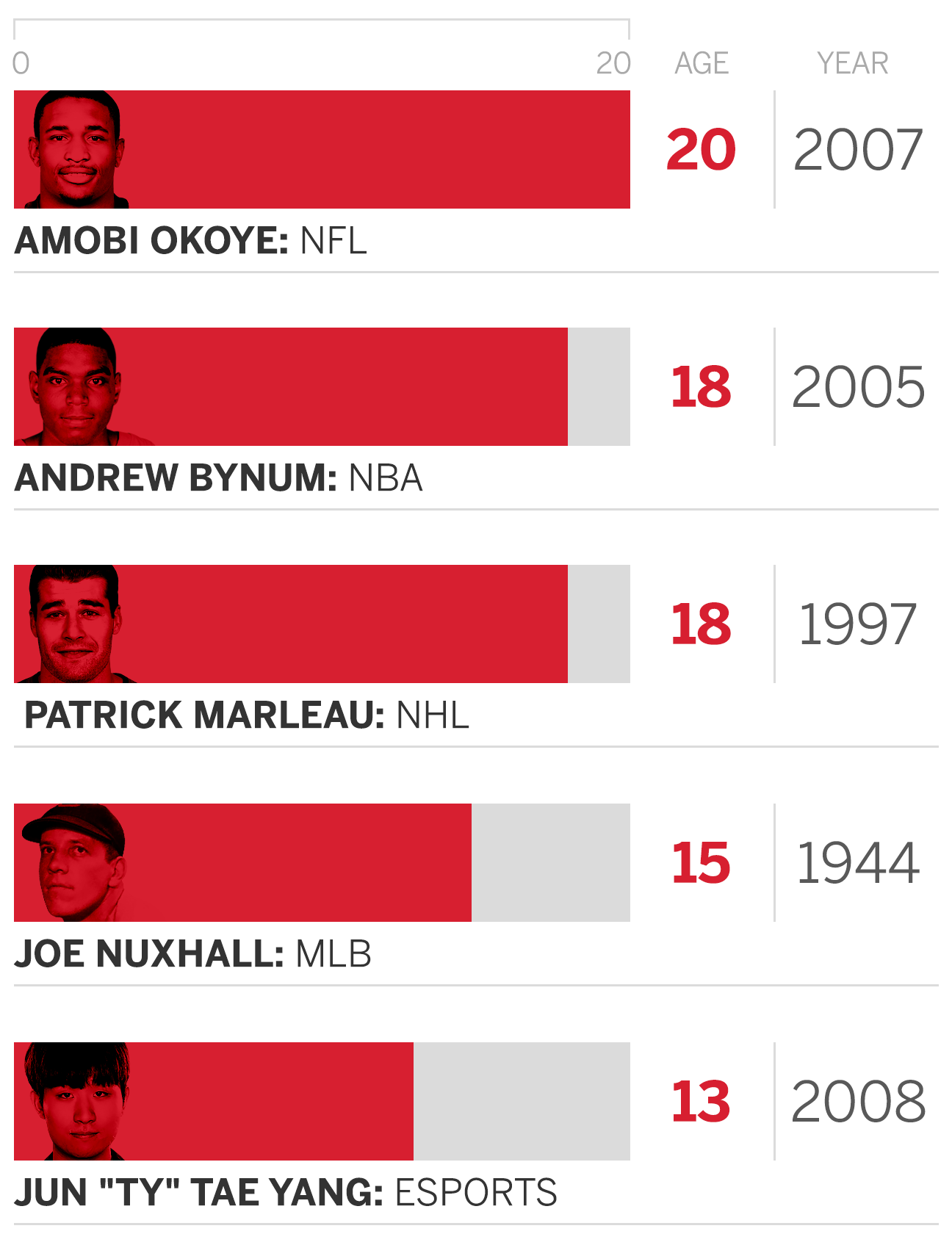 nhl players by age