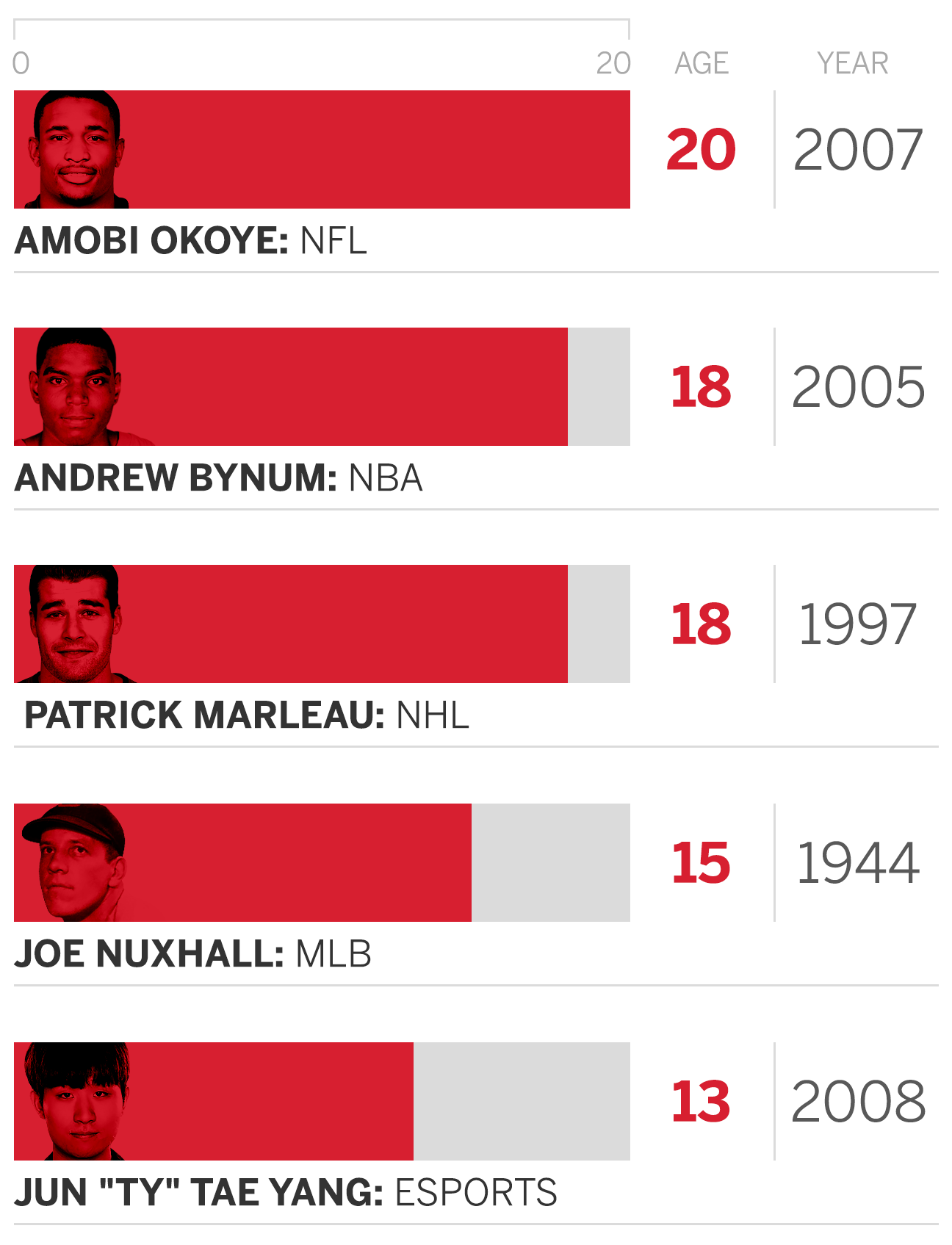 The Average Age In Esports Versus Nfl Nba Mlb Nhl