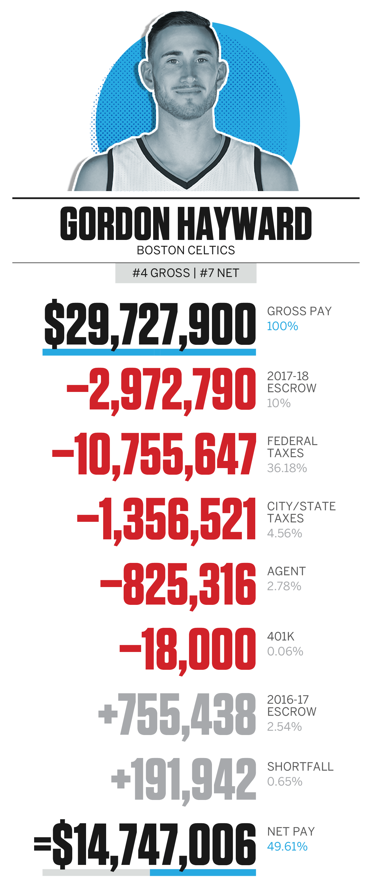 NBA player salaries and take home pay ESPN