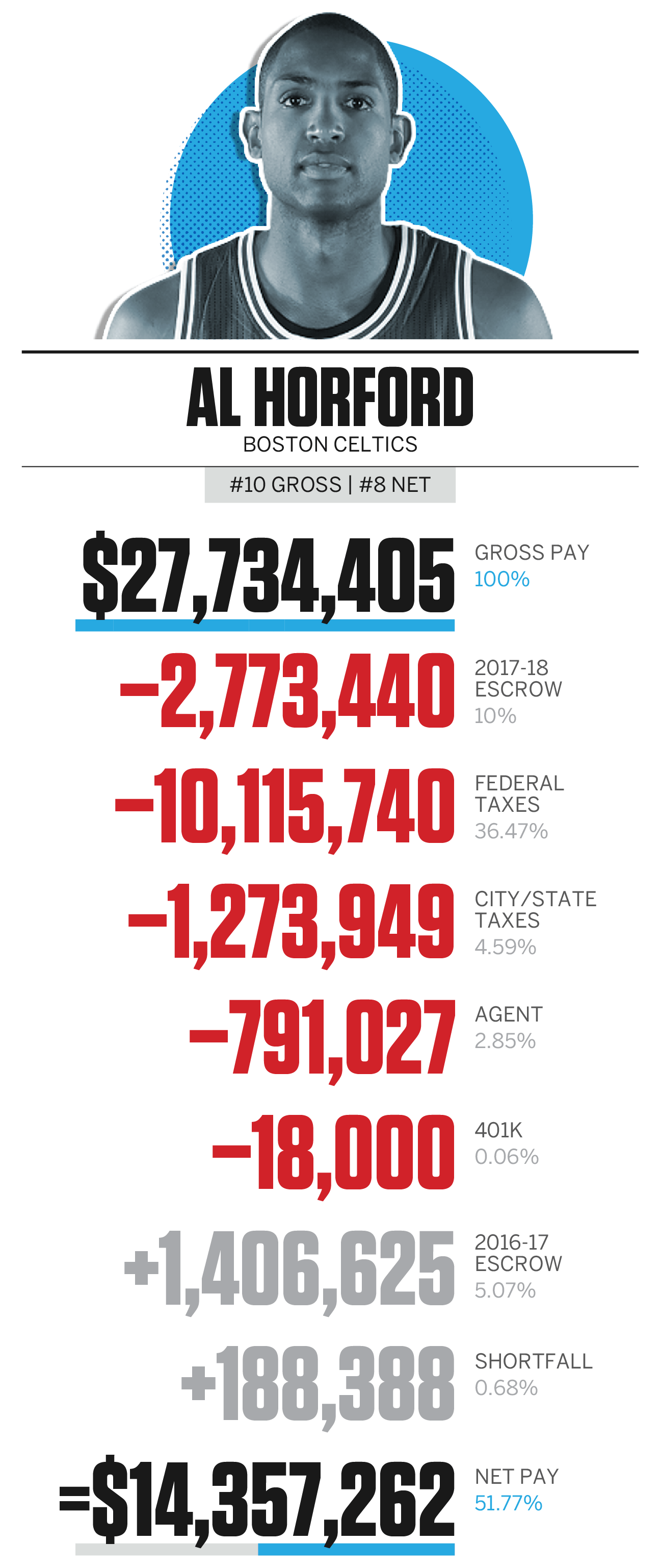 Nba Salaries 2022 2022