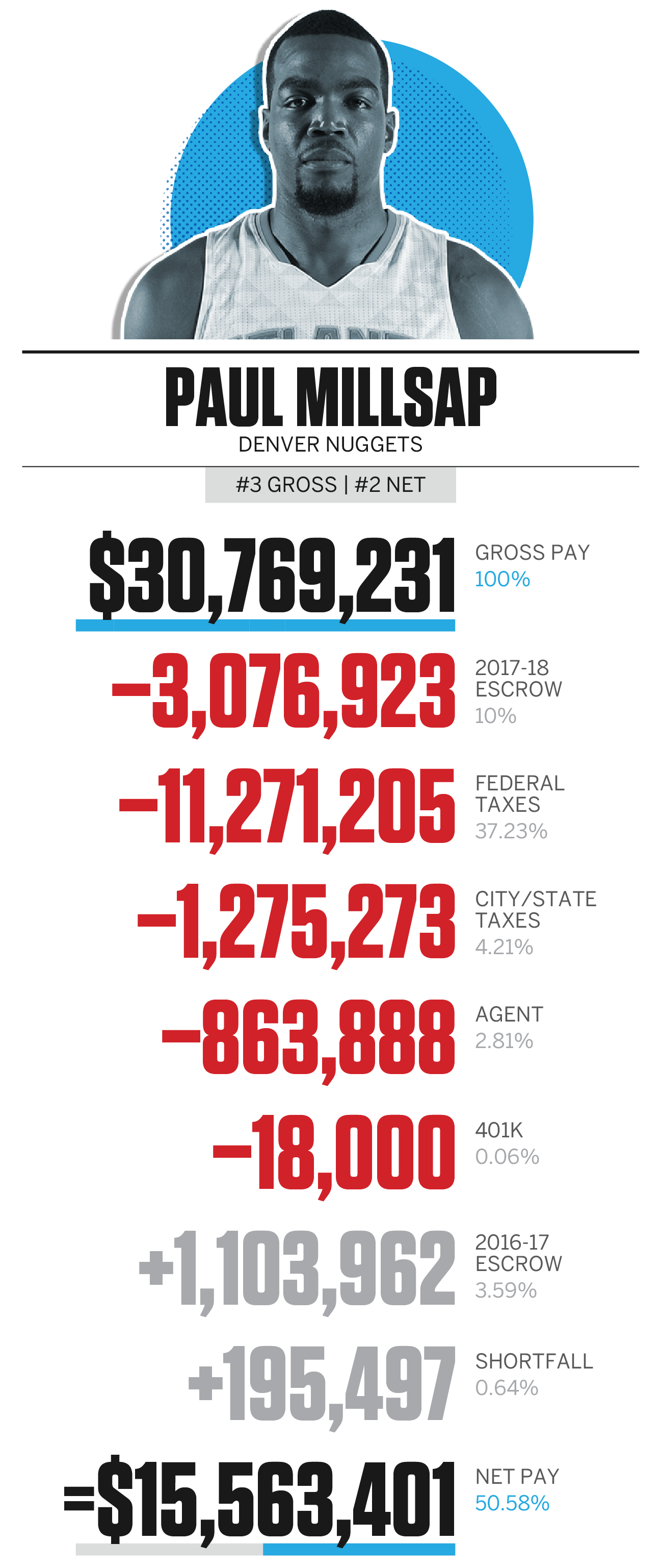 The Average Player Salary And Highest-Paid In NBA, MLB, NHL, NFL