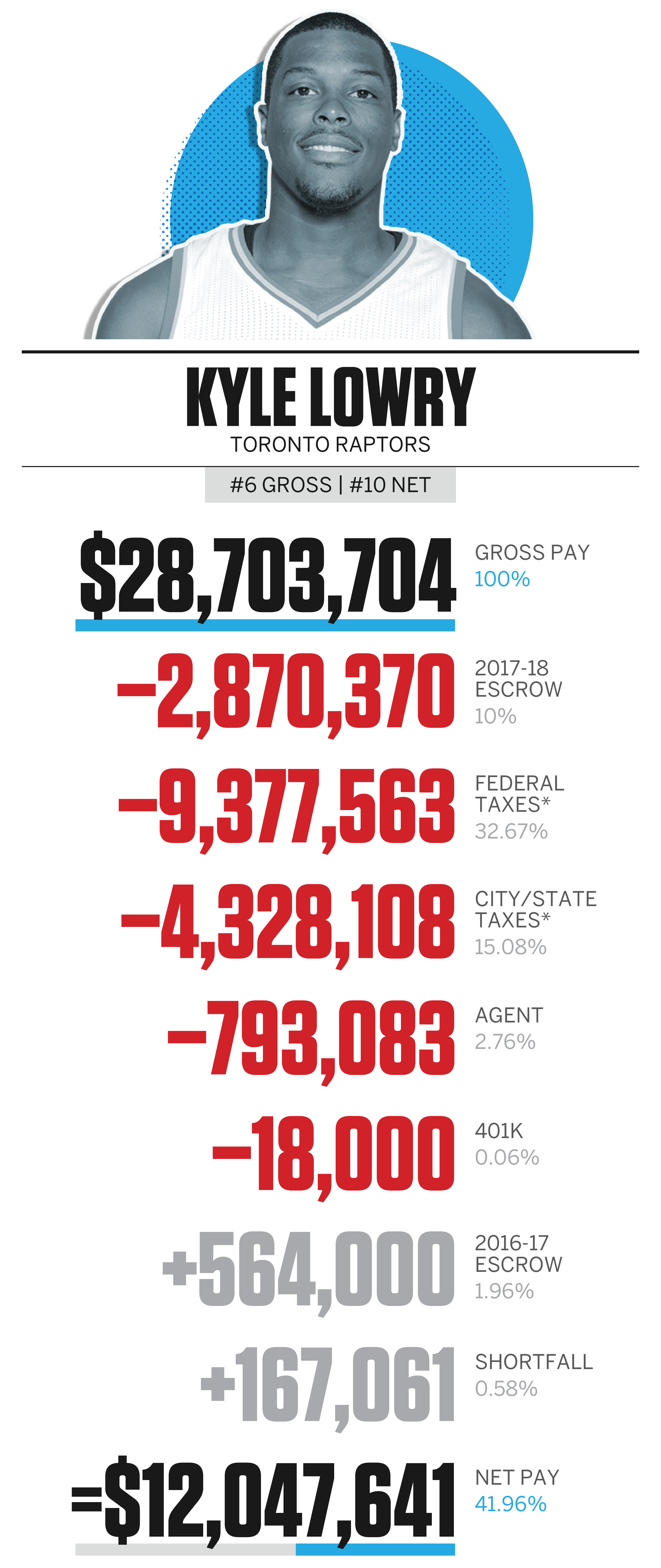 NBA player salaries and take home pay ESPN