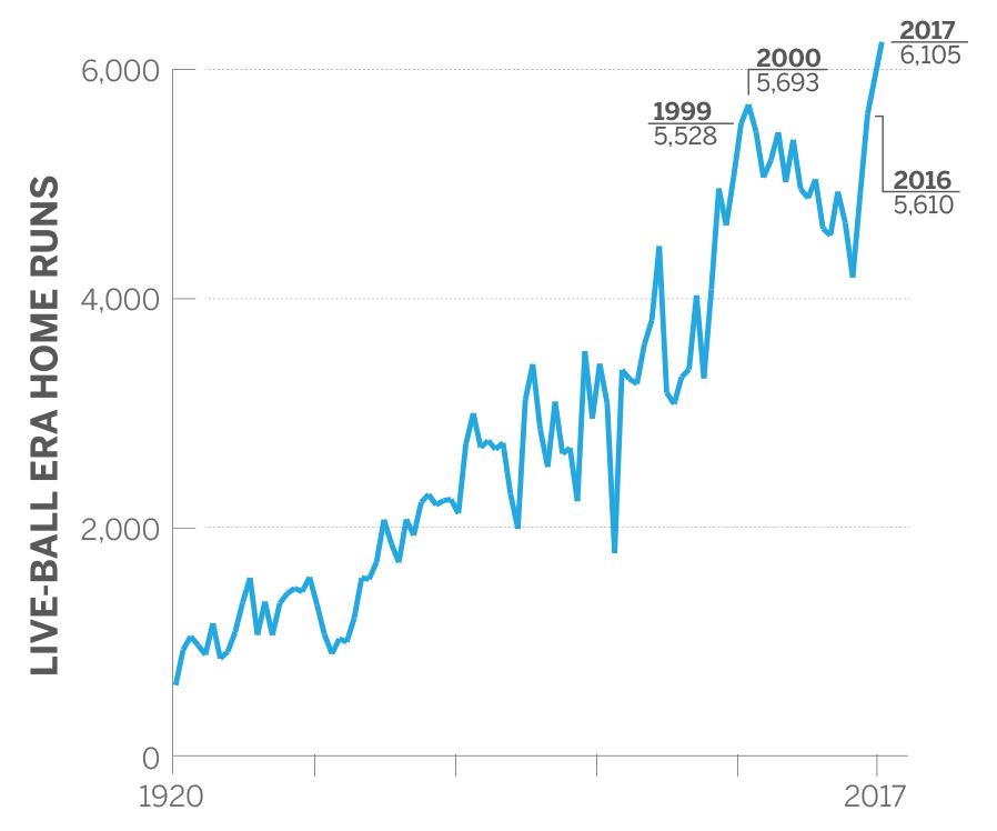 MLB  The 2000 Season 