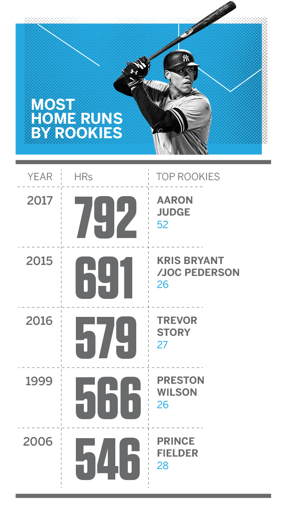 Going, going gone! How MLB smashed singleseason HR record ESPN