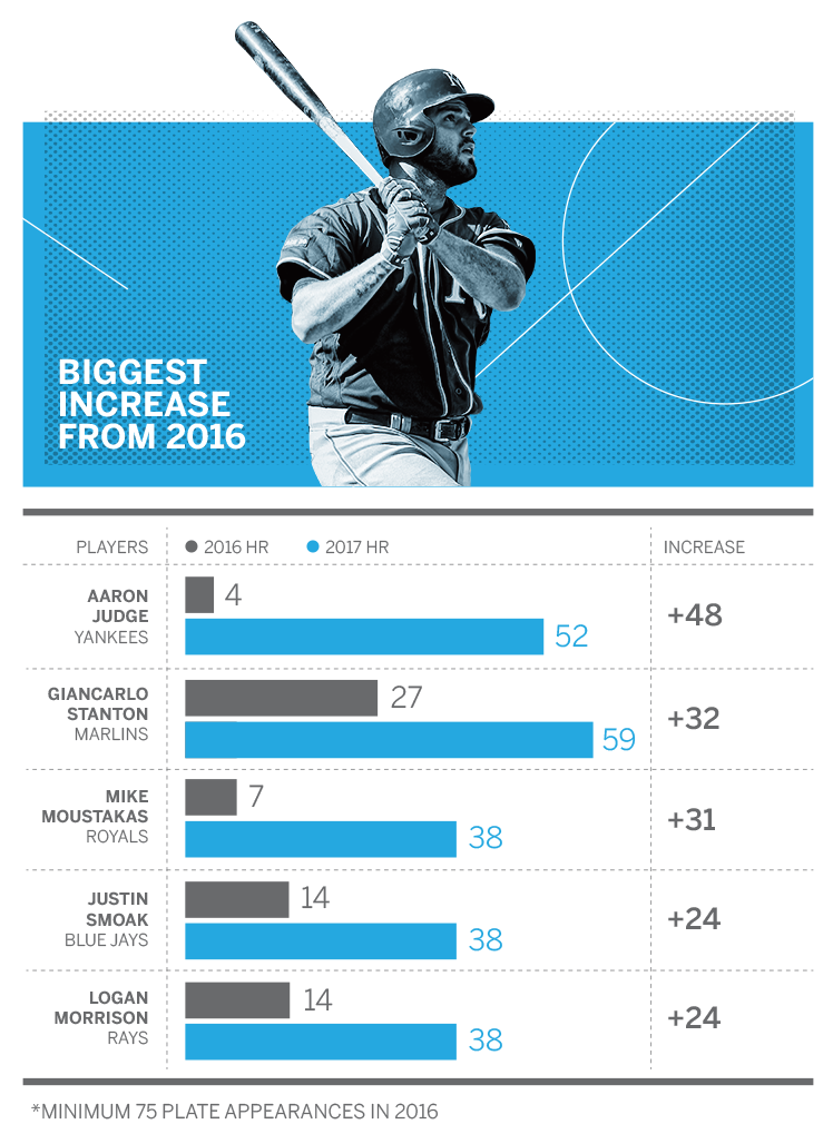 Going, going gone! How MLB smashed singleseason HR record ESPN